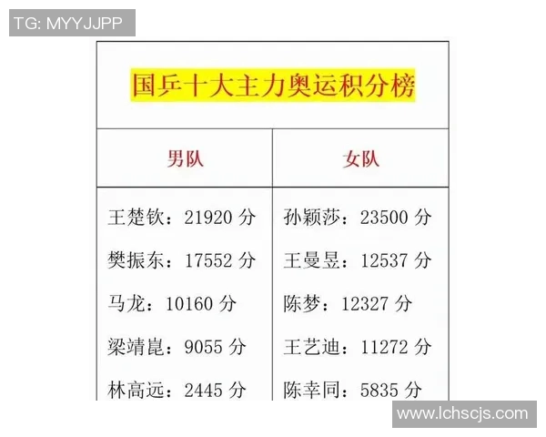 成都乒乓球队在选拔赛积分榜上以60分稳居第一名展现强大实力